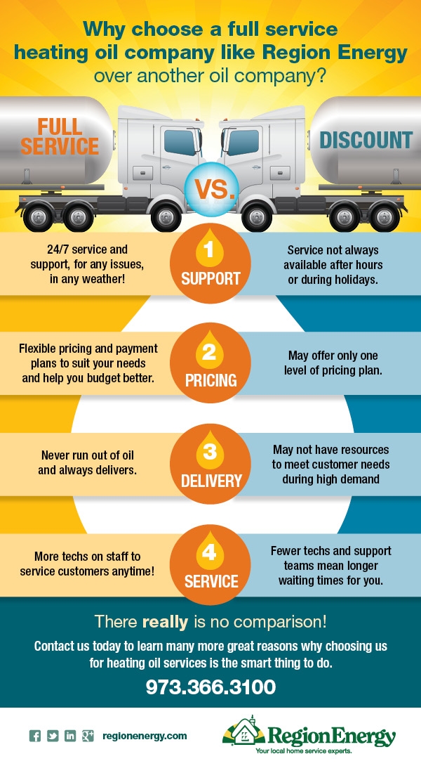 Full Service versus Discount Heating infogrphic