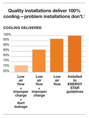 Quality AC installations chart